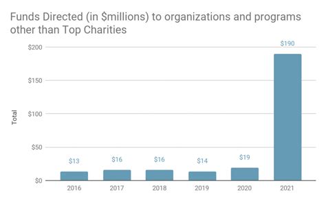 2021 Allocation to GiveWell Top Charities: Why We’re Giving .